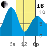 Eshamy Lagoon tide chart for Friday, February 16, 2024