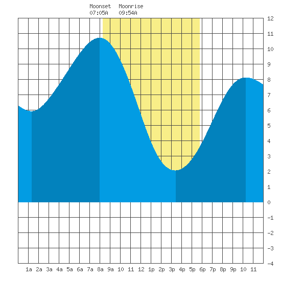 Eshamy Lagoon tide chart for Sunday, February 18, 2024