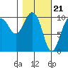 Eshamy Lagoon tide chart for Wednesday, February 21, 2024