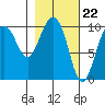 Eshamy Lagoon tide chart for Thursday, February 22, 2024