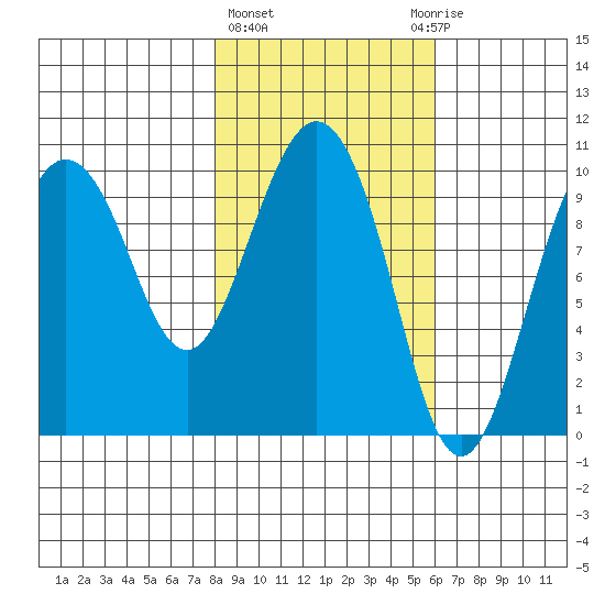 Eshamy Lagoon tide chart for Friday, February 23, 2024