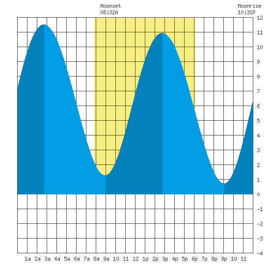 Eshamy Lagoon tide chart for Tuesday, February 27, 2024