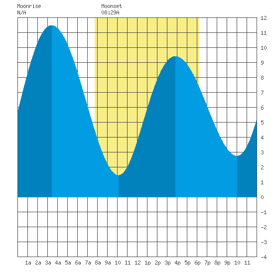 Eshamy Lagoon tide chart for Thursday, February 29, 2024