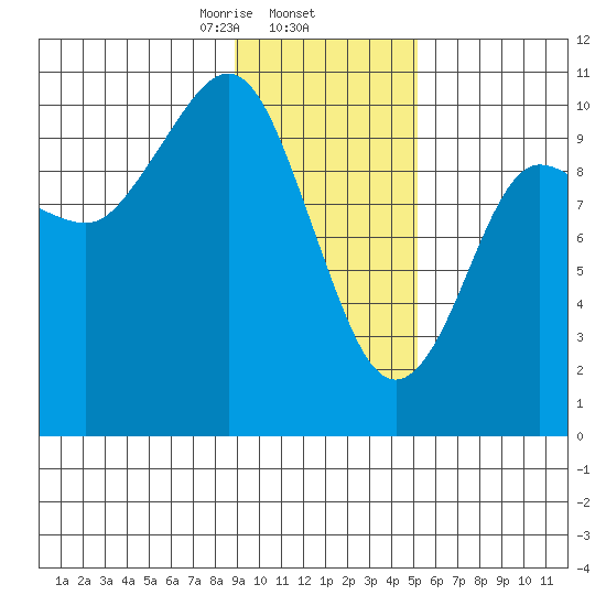 Eshamy Lagoon tide chart for Monday, February 5, 2024
