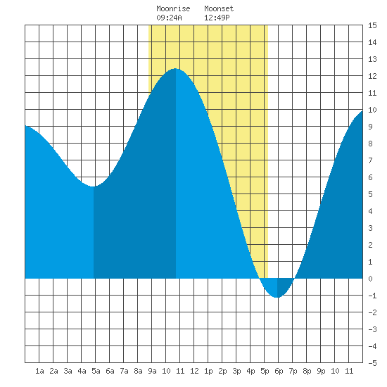 Eshamy Lagoon tide chart for Wednesday, February 7, 2024