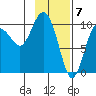 Eshamy Lagoon tide chart for Wednesday, February 7, 2024