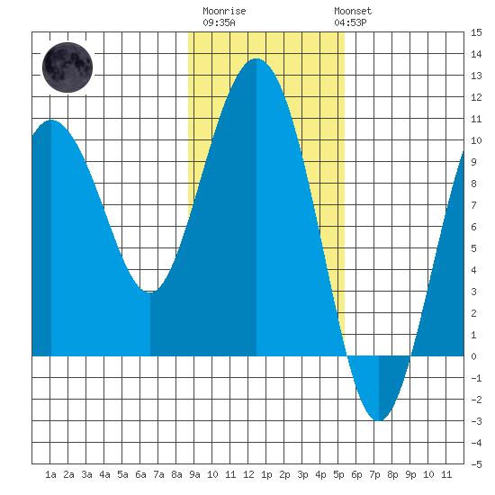 Eshamy Lagoon tide chart for Friday, February 9, 2024