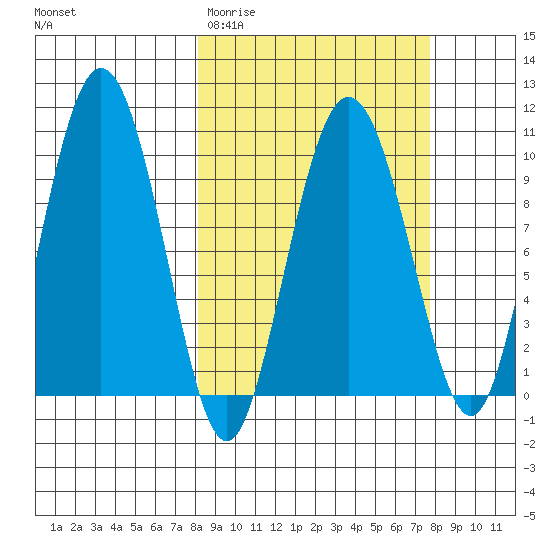 Eshamy Lagoon tide chart for Tuesday, March 12, 2024