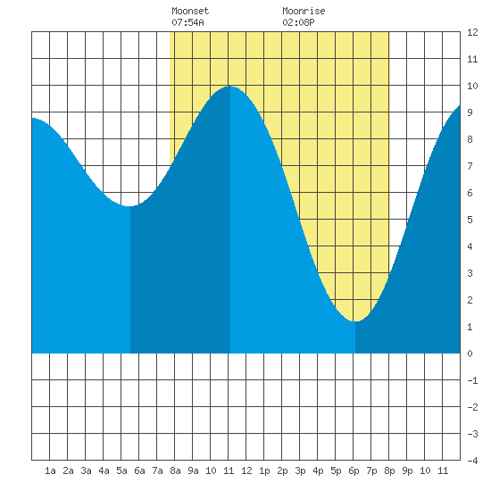 Eshamy Lagoon tide chart for Wednesday, March 20, 2024