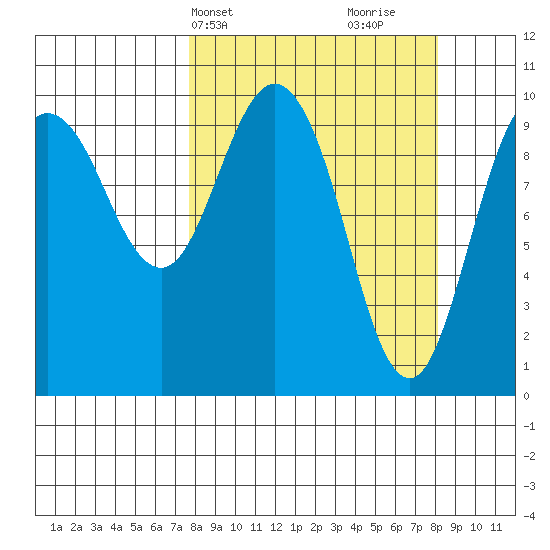 Eshamy Lagoon tide chart for Thursday, March 21, 2024