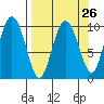 Eshamy Lagoon tide chart for Tuesday, March 26, 2024