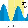 Eshamy Lagoon tide chart for Wednesday, March 27, 2024