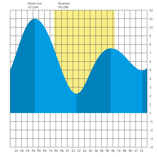 Eshamy Lagoon tide chart for Saturday, March 2, 2024