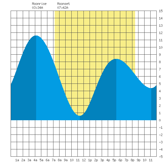 Eshamy Lagoon tide chart for Saturday, March 30, 2024