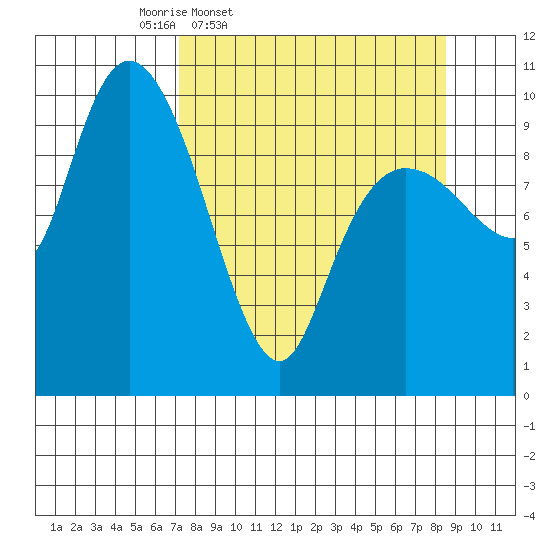 Eshamy Lagoon tide chart for Sunday, March 31, 2024