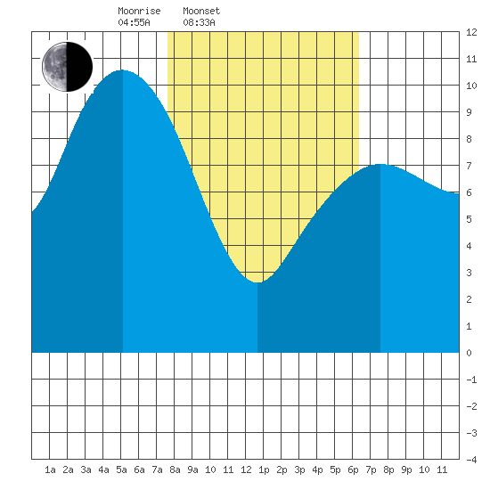 Eshamy Lagoon tide chart for Sunday, March 3, 2024