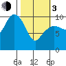 Eshamy Lagoon tide chart for Sunday, March 3, 2024