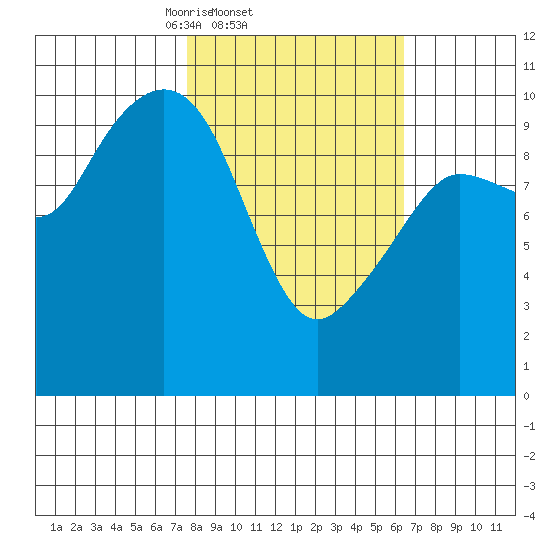 Eshamy Lagoon tide chart for Monday, March 4, 2024