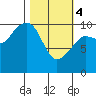 Eshamy Lagoon tide chart for Monday, March 4, 2024
