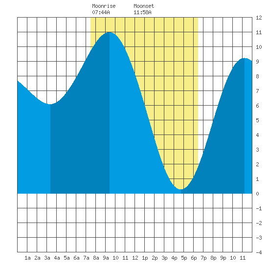 Eshamy Lagoon tide chart for Wednesday, March 6, 2024