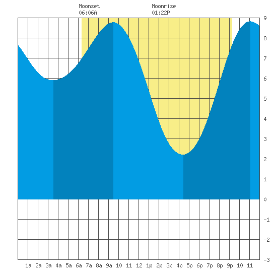 Eshamy Lagoon tide chart for Wednesday, April 17, 2024