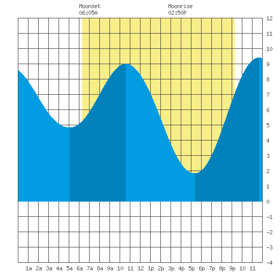 Eshamy Lagoon tide chart for Thursday, April 18, 2024