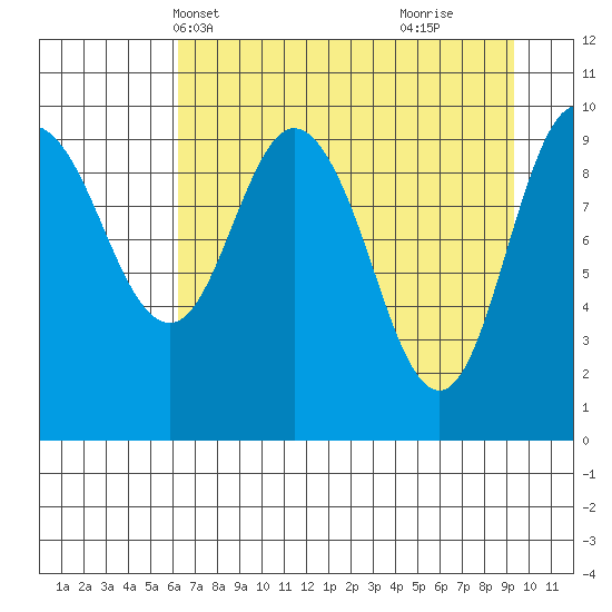 Eshamy Lagoon tide chart for Friday, April 19, 2024