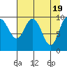 Eshamy Lagoon tide chart for Friday, April 19, 2024