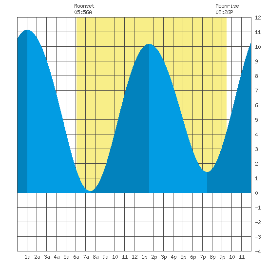 Eshamy Lagoon tide chart for Monday, April 22, 2024
