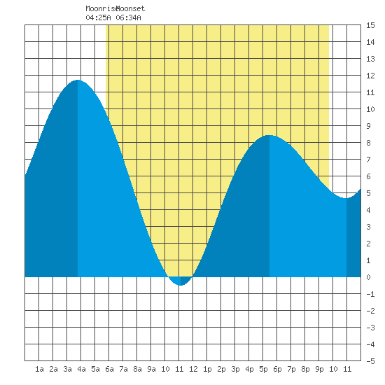 Eshamy Lagoon tide chart for Sunday, April 28, 2024