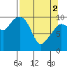 Eshamy Lagoon tide chart for Tuesday, April 2, 2024