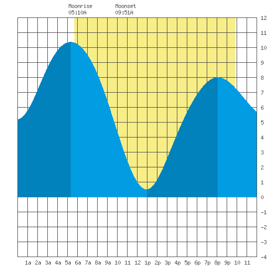 Eshamy Lagoon tide chart for Tuesday, April 30, 2024
