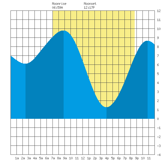 Eshamy Lagoon tide chart for Wednesday, April 3, 2024
