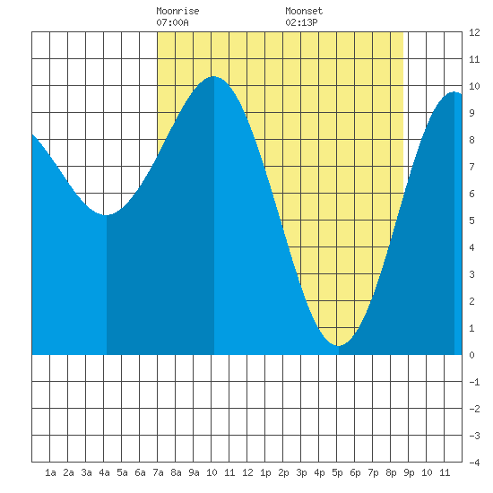 Eshamy Lagoon tide chart for Thursday, April 4, 2024