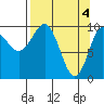 Eshamy Lagoon tide chart for Thursday, April 4, 2024