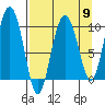 Eshamy Lagoon tide chart for Tuesday, April 9, 2024