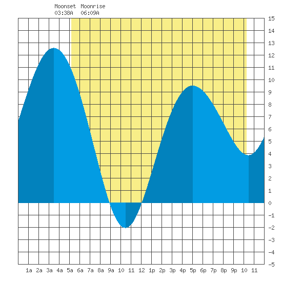 Eshamy Lagoon tide chart for Saturday, May 11, 2024