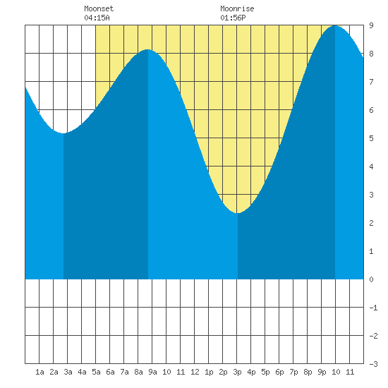 Eshamy Lagoon tide chart for Thursday, May 16, 2024