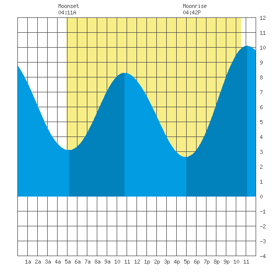 Eshamy Lagoon tide chart for Saturday, May 18, 2024