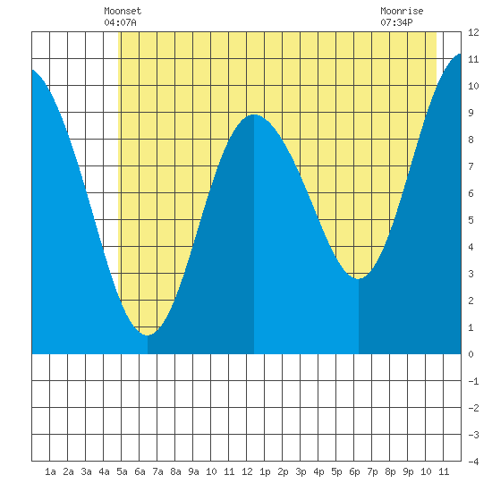 Eshamy Lagoon tide chart for Monday, May 20, 2024