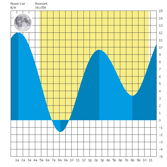 Eshamy Lagoon tide chart for Thursday, May 23, 2024