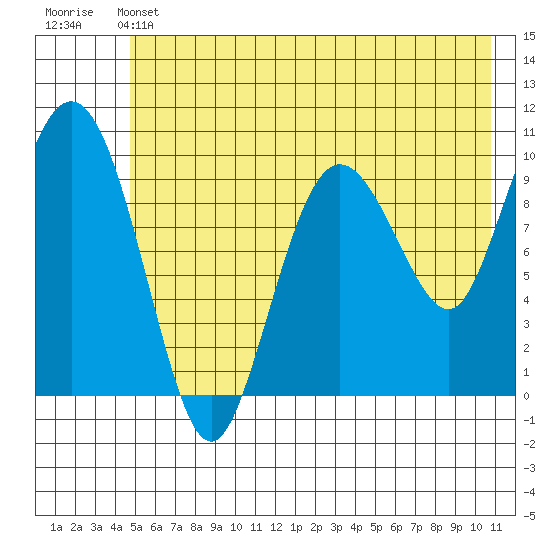 Eshamy Lagoon tide chart for Friday, May 24, 2024