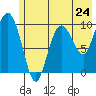 Eshamy Lagoon tide chart for Friday, May 24, 2024