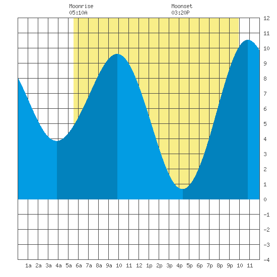 Eshamy Lagoon tide chart for Friday, May 3, 2024