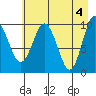 Eshamy Lagoon tide chart for Saturday, May 4, 2024