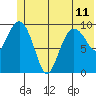 Eshamy Lagoon tide chart for Tuesday, June 11, 2024