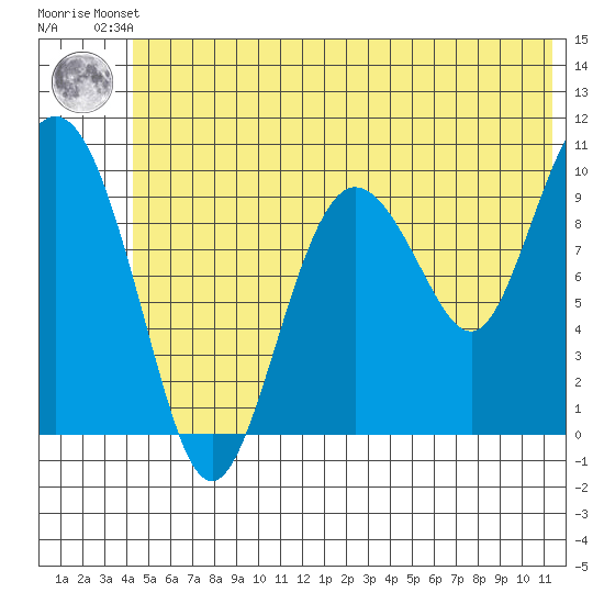 Eshamy Lagoon tide chart for Friday, June 21, 2024