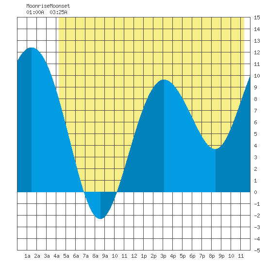 Eshamy Lagoon tide chart for Saturday, June 22, 2024