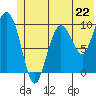 Eshamy Lagoon tide chart for Saturday, June 22, 2024