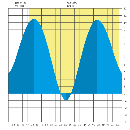 Eshamy Lagoon tide chart for Thursday, June 27, 2024